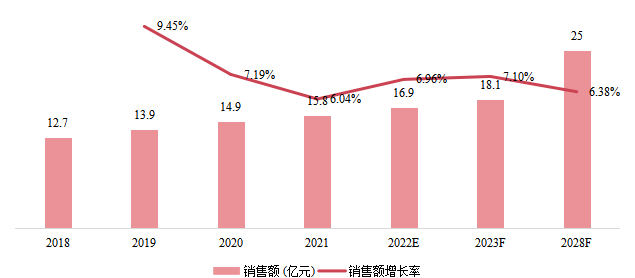 东南亚市场油烟机销售额及增长率(2018-2028) 东南亚市场油烟机销售额及增长率(2018-2028)