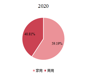 全球智能锁主要应用领域分布2020年 全球智能锁主要应用领域分布2020年
