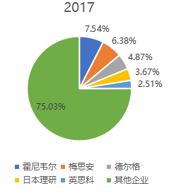 2017年全球危化气体检测仪表头部企业市场占比 2017年全球危化气体检测仪表头部企业市场占比