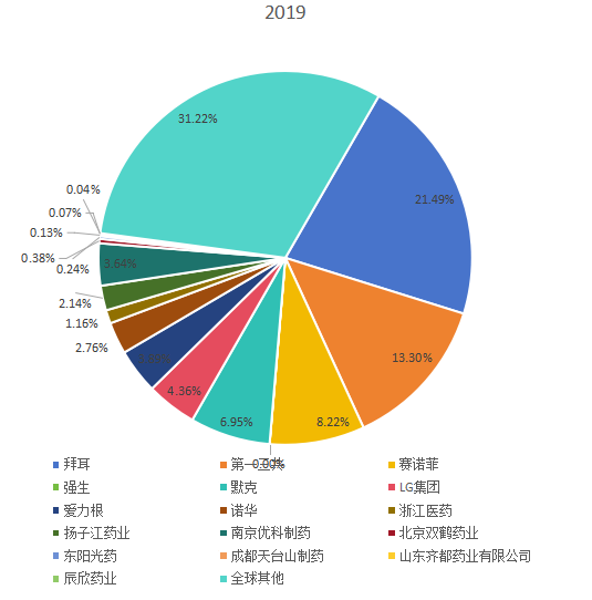 全球市场喹诺酮主要企业2019年销售额市场份额列表 全球市场喹诺酮主要企业2019年销售额市场份额列表