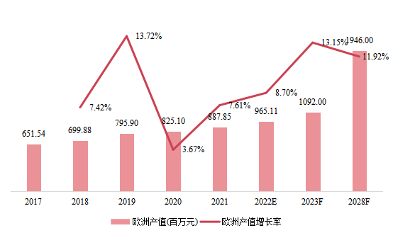 欧洲市场无人潜航器2017-2028年产值及增长率 欧洲市场无人潜航器2017-2028年产值及增长率