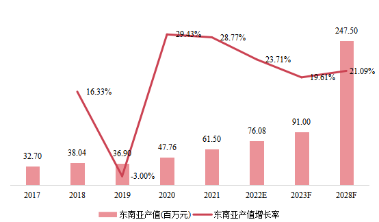 东南亚市场无人潜航器2017-2028年产值及增长率 东南亚市场无人潜航器2017-2028年产值及增长率