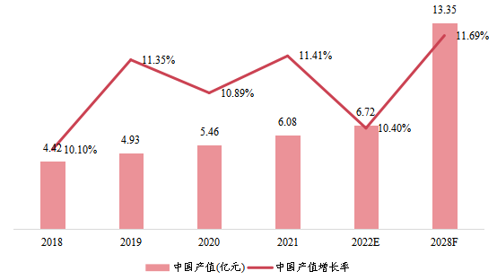 中国市场聚合物气体分离膜产值及增长率(2018-2028年) 中国市场聚合物气体分离膜产值及增长率(2018-2028年)