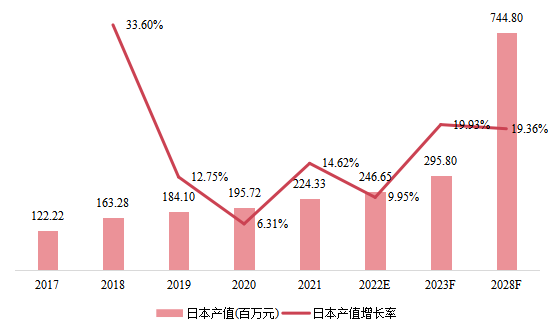 日本市场无人潜航器2017-2028年产值及增长率 日本市场无人潜航器2017-2028年产值及增长率