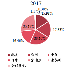 全球主要地区IGBT和MOSFET栅极驱动器光耦器消费量市场份额2017年 全球主要地区IGBT和MOSFET栅极驱动器光耦器消费量市场份额2017年
