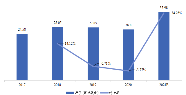 美国温湿传感器IC产值(百万美元)及增长率(2017-2027年) 美国温湿传感器IC产值(百万美元)及增长率(2017-2027年)