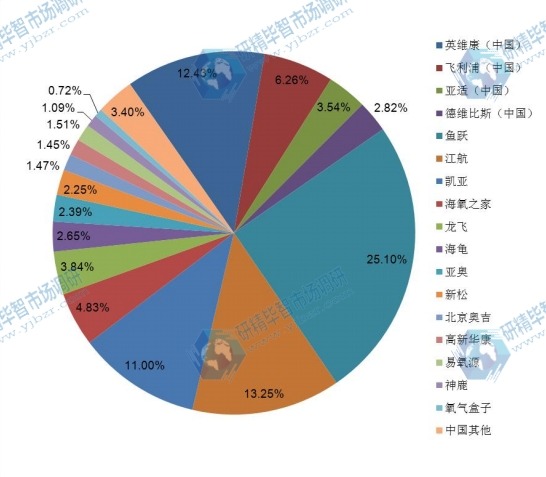 2015年中国主流企业制氧机销量市场份额 2015年中国主流企业制氧机销量市场份额