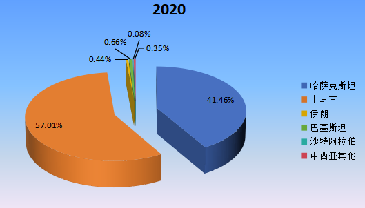 2020年中西亚主要地区铬铁矿产值市场份额 2020年中西亚主要地区铬铁矿产值市场份额