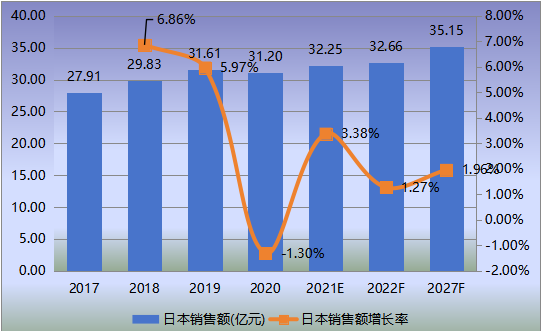日本危化气体检测仪表销售额(亿元)及增长率 (2017-2027年) 日本危化气体检测仪表销售额(亿元)及增长率 (2017-2027年)