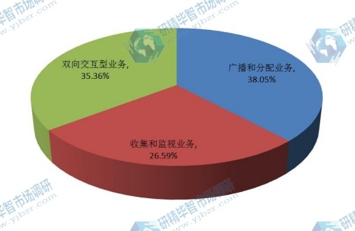 全球2015年企业VSAT卫星通信系统不同应用领域销量市场份额 全球2015年企业VSAT卫星通信系统不同应用领域销量市场份额