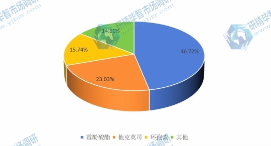 2015年全球不同种类器官移植免疫抑制剂产量市场份额 2015年全球不同种类器官移植免疫抑制剂产量市场份额