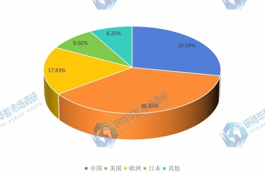 2016年美国、欧洲、中国、日本等地区器官移植免疫抑制剂销售额市场份额 2016年美国、欧洲、中国、日本等地区器官移植免疫抑制剂销售额市场份额