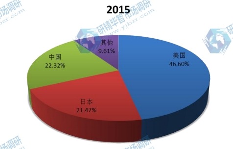 2015全球主要国家反渗透膜产量市场份额 2015全球主要国家反渗透膜产量市场份额