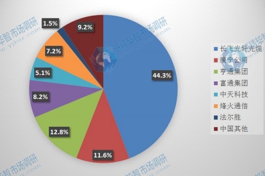 中国2015年主流企业产量市场份额 中国2015年主流企业产量市场份额