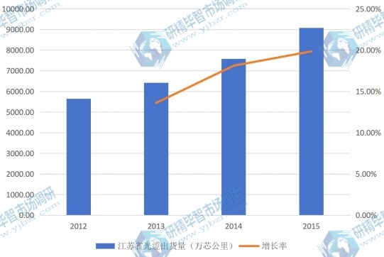 2012-2015年江苏省光缆行业规模及增长情况 2012-2015年江苏省光缆行业规模及增长情况