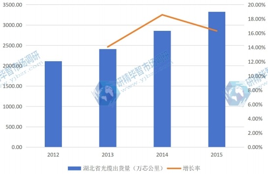 2012-2015年湖北省光缆行业规模及增长情况 2012-2015年湖北省光缆行业规模及增长情况