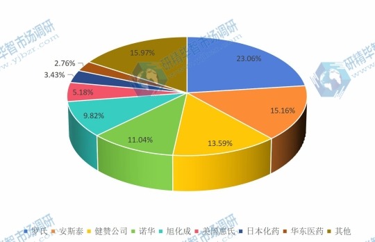 2016年全球重点器官移植免疫抑制剂企业器官移植免疫抑制剂产能市场份额 2016年全球重点器官移植免疫抑制剂企业器官移植免疫抑制剂产能市场份额