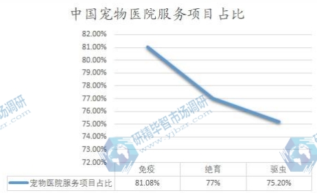 中国宠物医院服务项目占比