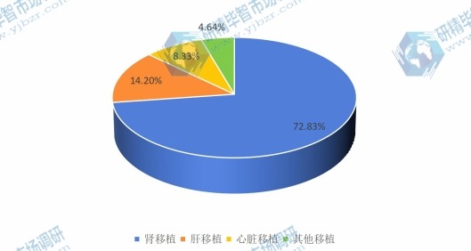 全球2015年器官移植免疫抑制剂不同应用领域销量市场份额 全球2015年器官移植免疫抑制剂不同应用领域销量市场份额