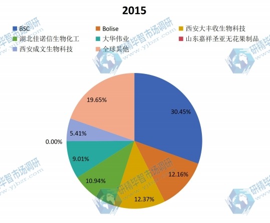全球2015年主流企业产量市场份额 全球2015年主流企业产量市场份额