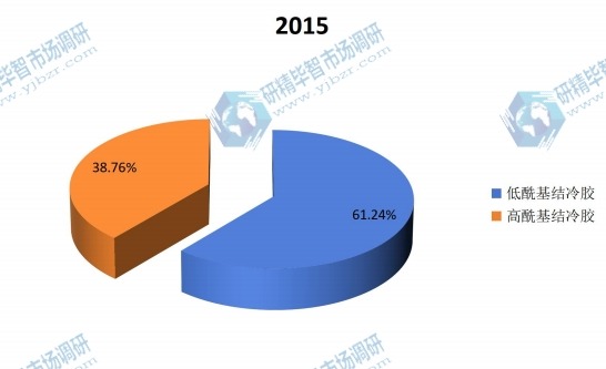 2015年全球不同种类结冷胶产量市场份额 2015年全球不同种类结冷胶产量市场份额