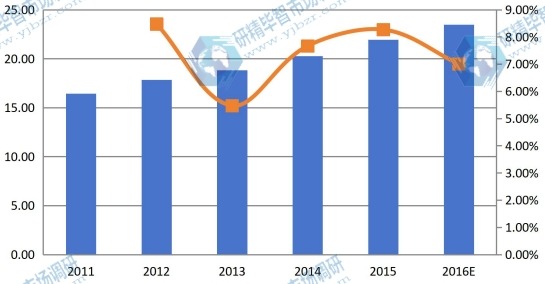 日本2011-2016年结冷胶销售额(百万美元)和增长率 日本2011-2016年结冷胶销售额(百万美元)和增长率