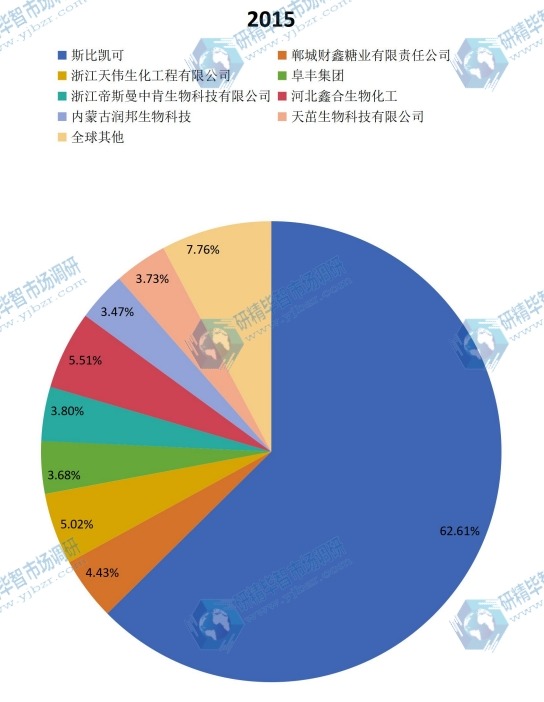 全球及主要企业2015年结冷胶产量份额 全球及主要企业2015年结冷胶产量份额