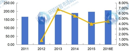 2011-2016年美国DIN导轨式开关电源收入(百万美元)及增速 2011-2016年美国DIN导轨式开关电源收入(百万美元)及增速