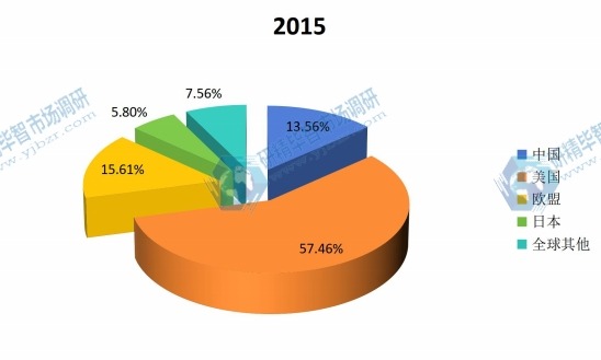全球主要区域2015年结冷胶销售额份额 全球主要区域2015年结冷胶销售额份额