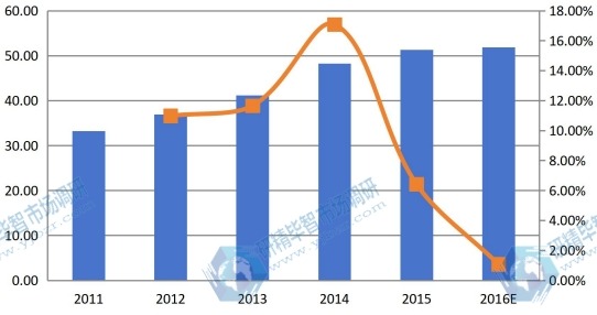中国2011-2016年结冷胶销售额(百万美元)和增长率 中国2011-2016年结冷胶销售额(百万美元)和增长率
