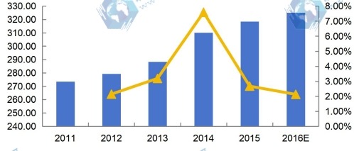 2011-2016年欧盟DIN导轨式开关电源收入(百万美元)及增速 2011-2016年欧盟DIN导轨式开关电源收入(百万美元)及增速