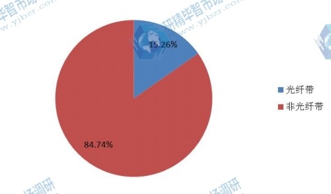 基于光纤带区分的美国光缆销售量份额2015 基于光纤带区分的美国光缆销售量份额2015