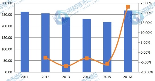 美国2011-2016年结冷胶销售额(百万美元)和增长率 美国2011-2016年结冷胶销售额(百万美元)和增长率