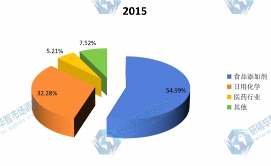 全球2015年结冷胶不同应用领域销量市场份额 全球2015年结冷胶不同应用领域销量市场份额