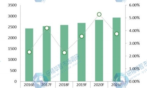 欧洲2016-2021年水肺潜水装备消费额(百万元)及增长率 欧洲2016-2021年水肺潜水装备消费额(百万元)及增长率