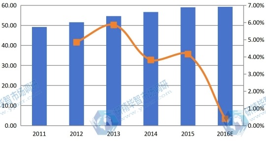 欧盟2011-2016年结冷胶销售额(百万美元)和增长率 欧盟2011-2016年结冷胶销售额(百万美元)和增长率