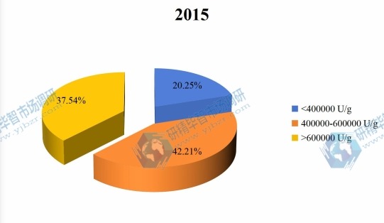 2015年全球不同种类无花果蛋白酶销售份额 2015年全球不同种类无花果蛋白酶销售份额