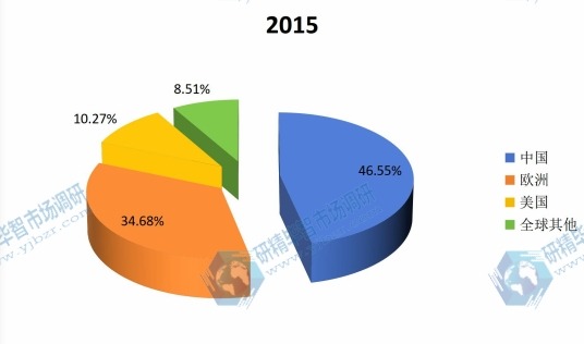 全球主要地区2015年无花果蛋白酶产量市场份额 全球主要地区2015年无花果蛋白酶产量市场份额