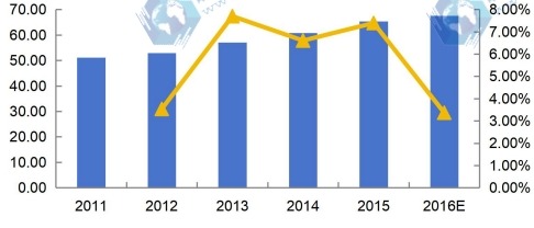 2011-2016年中国DIN导轨式开关电源收入(百万美元)及增速 2011-2016年中国DIN导轨式开关电源收入(百万美元)及增速