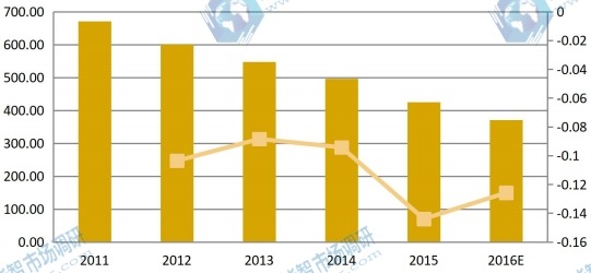 欧洲2011-2016年卤化银感光相纸收入及增长率 欧洲2011-2016年卤化银感光相纸收入及增长率