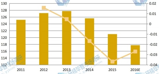 中国2011-2016年卤化银感光相纸收入及增长率 中国2011-2016年卤化银感光相纸收入及增长率