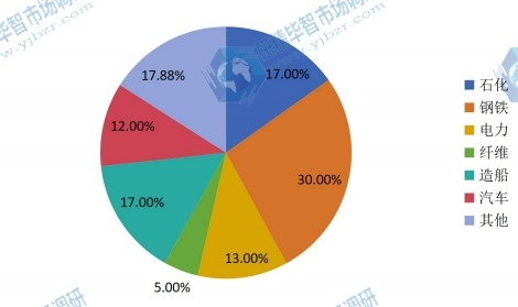 中国2014年离心式空气压缩机不同应用领域销量市场份额 中国2014年离心式空气压缩机不同应用领域销量市场份额