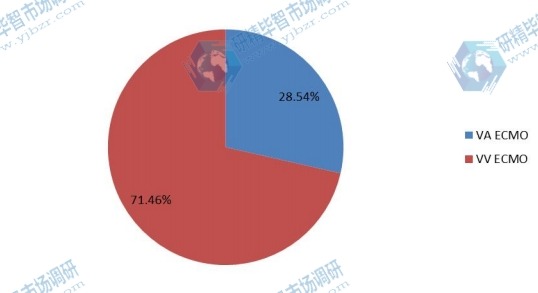 2015年中国不同种类体外膜肺氧合手术量市场份额 2015年中国不同种类体外膜肺氧合手术量市场份额