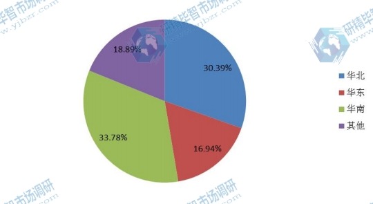 中国不同地区2015年体外膜肺氧合手术量市场份额 中国不同地区2015年体外膜肺氧合手术量市场份额
