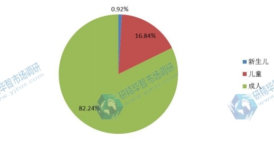 中国2015年不同应用体外膜肺氧合手术量市场份额 中国2015年不同应用体外膜肺氧合手术量市场份额