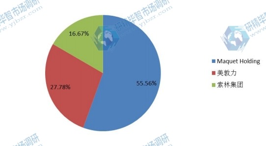 中国2015年体外膜肺氧合系统主要企业销量市场份额 中国2015年体外膜肺氧合系统主要企业销量市场份额