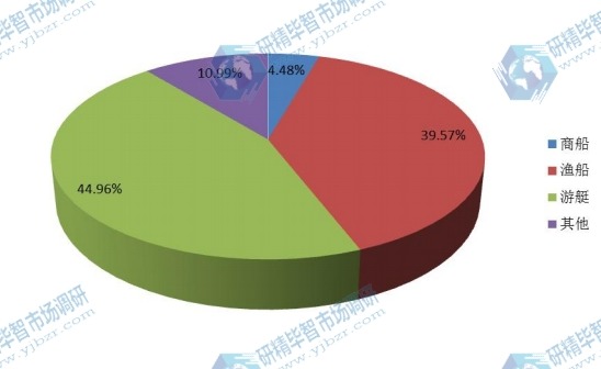 全球2016年航海操舵仪不同应用领域销量市场份额 全球2016年航海操舵仪不同应用领域销量市场份额