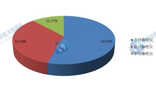 2016年全球不同种类航海操舵仪产量市场份额 2016年全球不同种类航海操舵仪产量市场份额