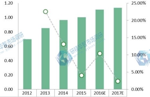 2012-2017年北美天然气制油收入(百万美元/日)及增长率 2012-2017年北美天然气制油收入(百万美元/日)及增长率