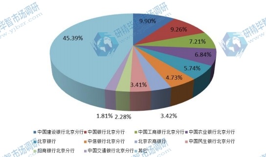 北京市场Top 10企业存款结构及成本变化市场份额 北京市场Top 10企业存款结构及成本变化市场份额
